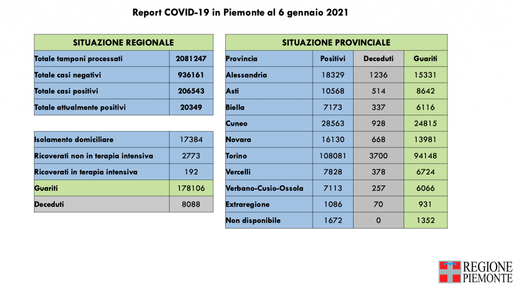 Covid: 206.543 contagi, 8088 decessi, 178.106 pazienti guariti